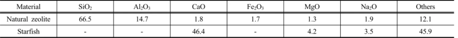 Table 1. Chemical composition of natural zeolite and starfish