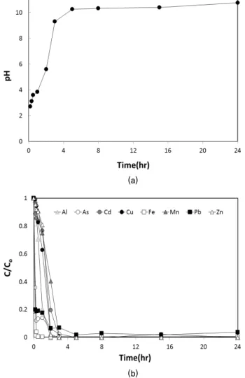 Fig. 2. Variation of (a) pH and (b) heavy metals concentrations  for ZSF ceramics according to reaction time