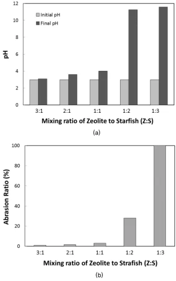 Fig. 3. Variation of (a) pH and (b) heavy metal concentrations  according to mixing ratio of zeolite to starfish