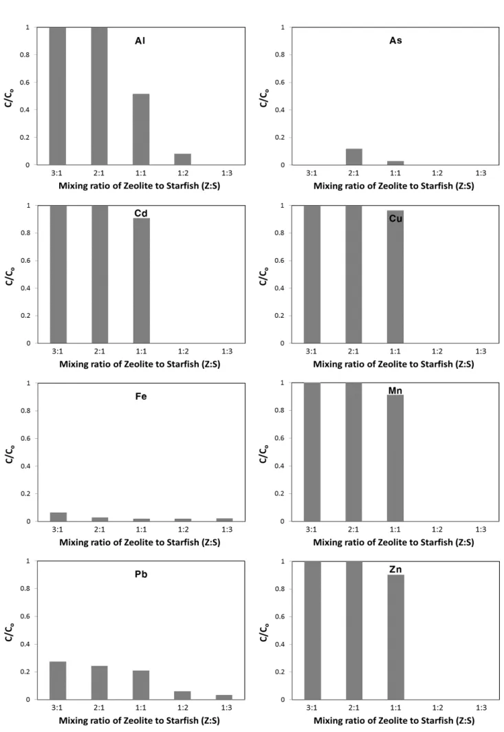 Fig. 4. Variation of heavy metal concentrations according to mixing ratio of zeolite to starfish