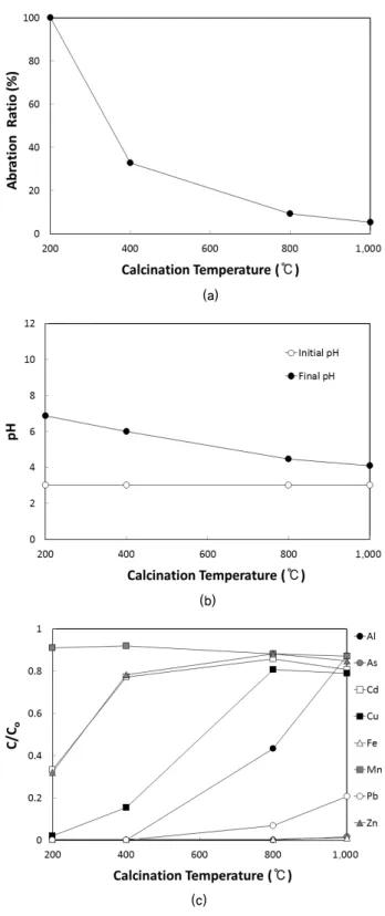 Fig. 5. Variation of (a) pH and (b) heavy metal concentrations  according to dose of ZSF ceramics