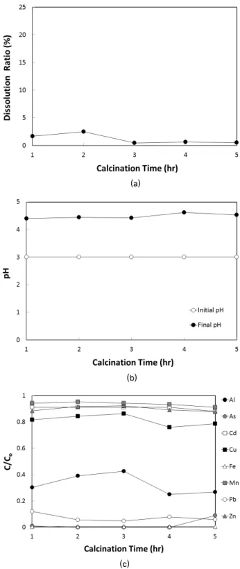 Fig. 7. Variation of (a) abrasion ratio, (b) pH, and (c) heavy  metal concentrations according to calcination time로 증가하였고 특히 200 ℃에서는 ZSF  세라믹이 대부분 해체되어 결합력이 매우 낮은 것으로 파악되었다