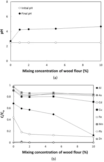 Fig. 8. Variation of (a) pH and (b) removal efficiency of heavy  metal according to dose of ceramics