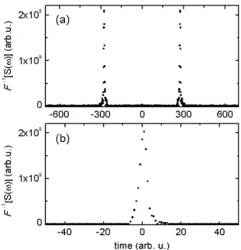 Fig. 3. (a) Inverse Fourier transform result of the spec- spec-tral function, S(ω). (b) The modified result of (a) after multiplying a Heaviside function and Nyquist shifting.