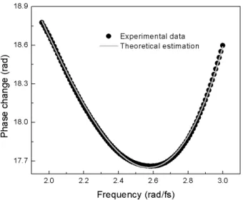 Fig. 4. Phase change of light beam passing through a thin glass. The symbols represent the experimental  re-sult and the solid line represents a theoretical estimation based on the Sellmeier’s formula.