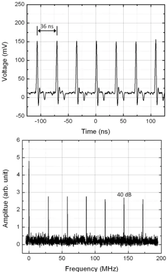 Fig. 3. 2 nd harmonics. (a) Oscilloscope trace. (b) RF spectrum. e  . #  Q 7 áx  ¸× ¼[þt s   _  { 9 &amp;ñ ô Ç [ jl \¦ t   9, s  H 7áx  ¸× ¼[þt s  {9 &amp;ñ ô Ç  ;¤ õ  0 A© 'a >  Ð  ¸× ¼ FK ÷&amp; %3 6£ §`¦  Ð# 