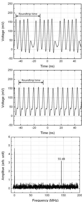 Fig. 4. 5 th harmonics. (a) Oscilloscope trace: Directly after splitting. (b) Oscilloscope trace: Ordering