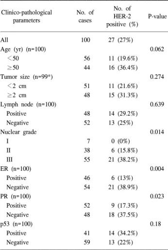 Table    2.  Correlation  between  HER-2  overexpression  and  clinico-  pathological  parameters 