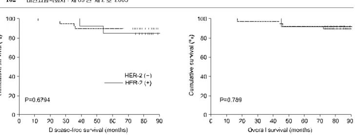 Fig.  5.  Kaplan-Meier  survival  curves  for  disease-free  and  overall  survival  in  lymph  node  negative  patients  according  to  HER-2  overexpression.