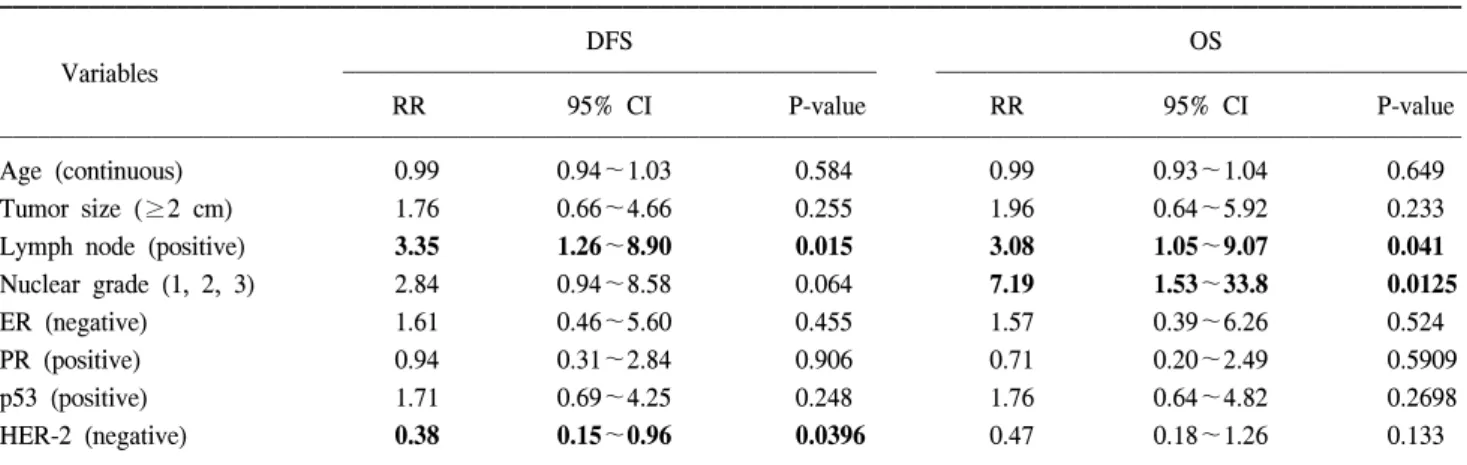 Table    3.  Multivariate  analysis  for  DFS  and  OS  by  cox  proportional  hazards  model 