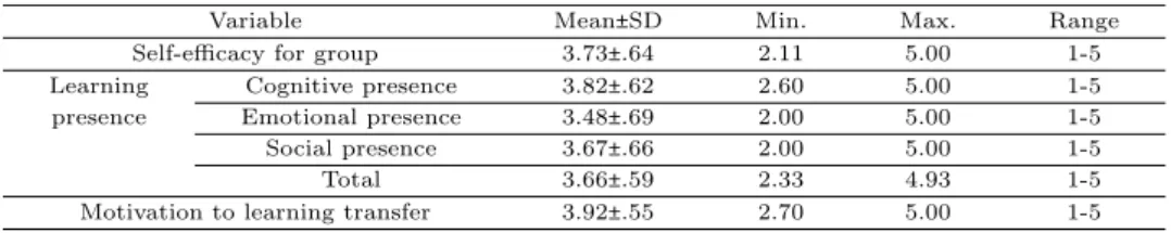 Table 3.1 Self-efficacy for group, learning presence, and motivation to learning transfer (N = 40)
