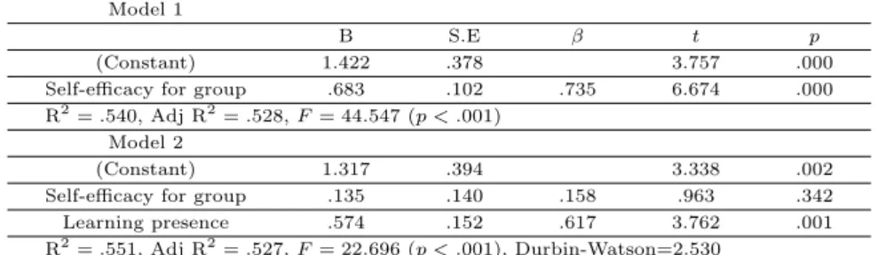 Table 3.3 The effects of self-efficacy for group and learning presence on motivation to learning transfer Model 1