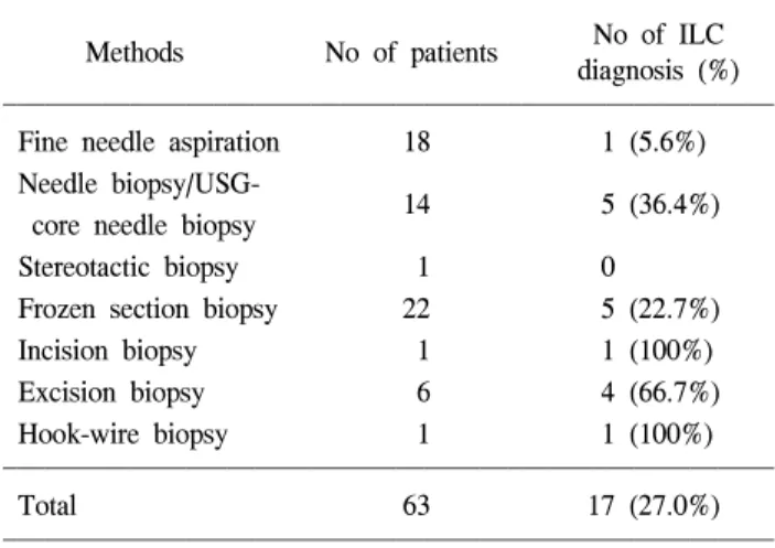 Table  2.  Preoperative  pathologically  diagnostic  accuracy  of  inva- inva-sive  lobular  carcinoma