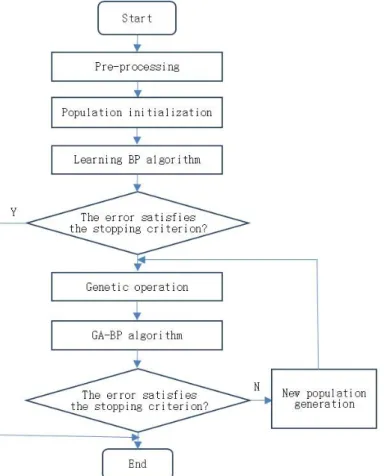 Figure 2.1 Training process of GA-BP model