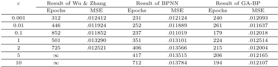 Table 3.1 Training results based on initial values