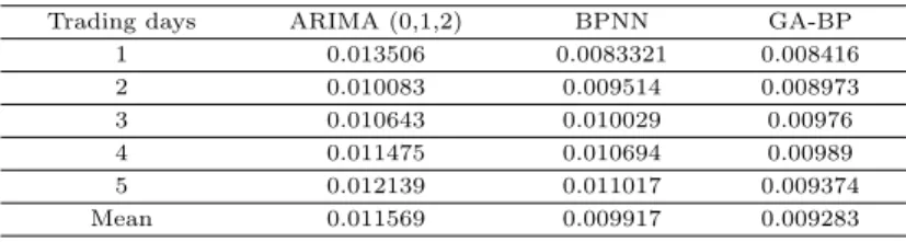 Table 3.2 Forecasting results (MSE)