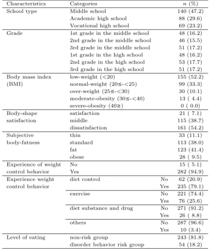Table 3.1 General characteristics of subjects (N =297)