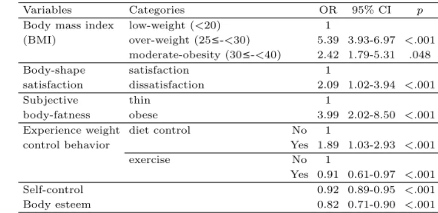 Table 3.4 Factors associated with eating behavior for subjects using multiple logistic regression (N =297)