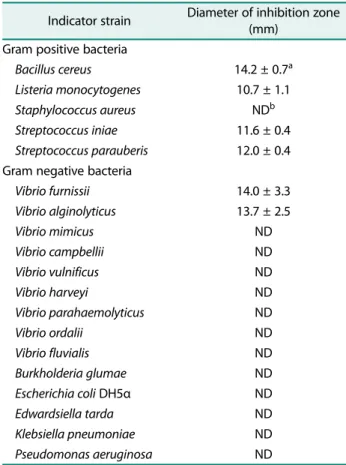 Table 2. Antibacterial activity of antimicrobial substance produced from B. velezensis MV2.