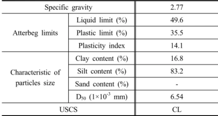 Table 1. Geotechnical properties of kaolinite Specific gravity 2.77 Atterbeg limits Liquid limit (%) 49.6Plastic limit (%)35.5 Plasticity index 14.1 Characteristic of  particles size Clay content (%) 16.8Silt content (%)83.2 Sand content (%)  -D 50  (1×10 