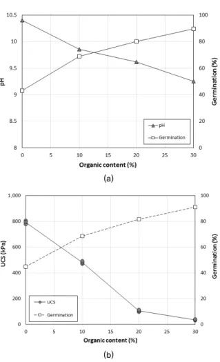 Fig. 13. Relationship between pH-UCS and germination with organic  content 이 증가함에 따라 성장률 또한 증가함을 보였다 (Fig