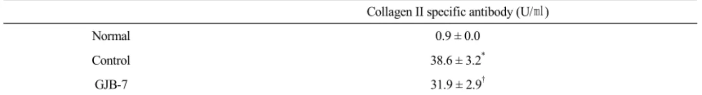 Table 9.  Effects of GJB-7 on Levels of Collagen II Specific Antibody in the Serum of CIA Mice
