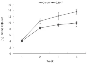 Fig. 3. Suppressive effect of GJB-7 on arthritis index of paw joint in CIA mice