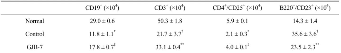 Table 6.  Effects of GJB-7 on Absolute Number of Immunocyte in DLN of CIA Mice