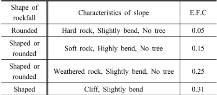 Table 1. Range of equivalent friction coefficients (E.F.C) Shape of 