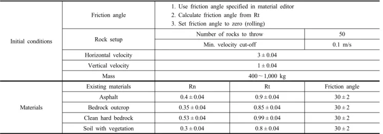 Table 2. Major input data for program