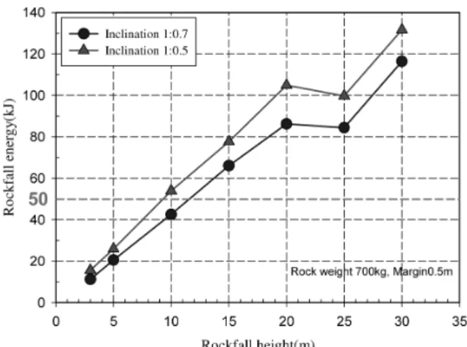 Fig. 7. Variation of rockfall energy (w=700 kg, margin=1.0 m)