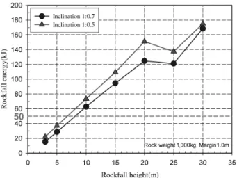 Fig. 11. Variation of rockfall energy (w=1,000 kg, margin=1.5 m)