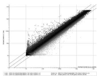 Fig. 9. M vs A plot(after normalization).