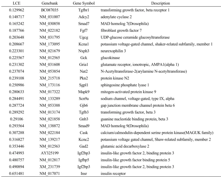 Table 6.  Partial List of Up Expressed Genes Changed in RIN-m5F Cells Affected by LCE