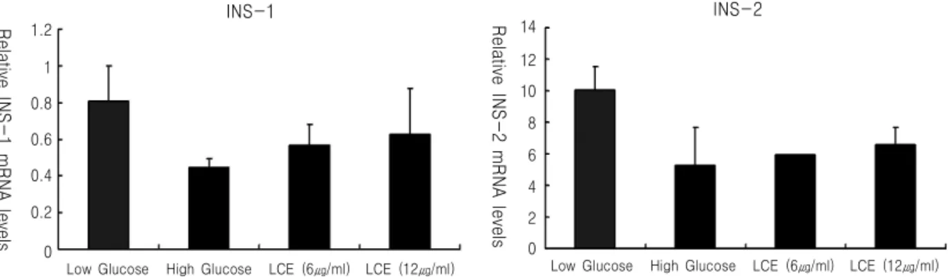 Fig. 13. Effect of LCE on INS-1 mRNA in RIN-m5F cells.