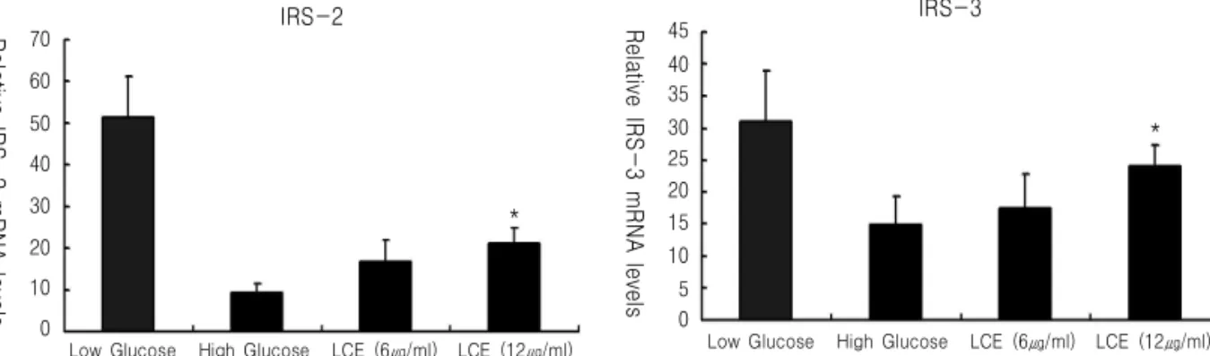 Fig. 17. Effect of LCE on IRS-3 mRNA in RIN-m5F cells.