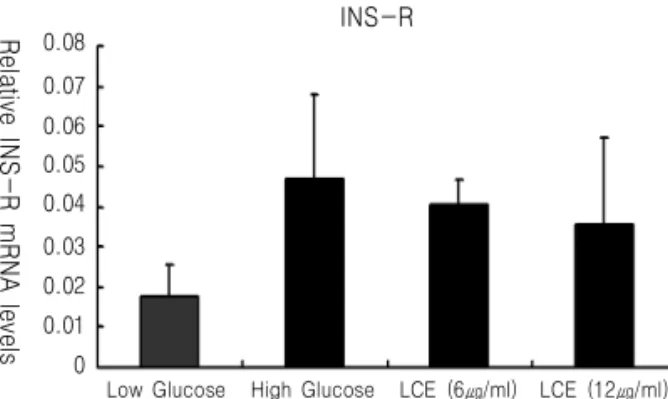 Fig. 18. Effect of LCE on INS-R mRNA in RIN-m5F cells.