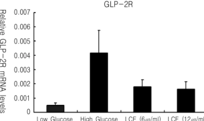 Fig. 21. Effect of LCE on GLP-2R mRNA in RIN-m5F cells.