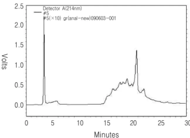 Table 4.  Effect of LCE on DPPH Radical-scavenging Activity