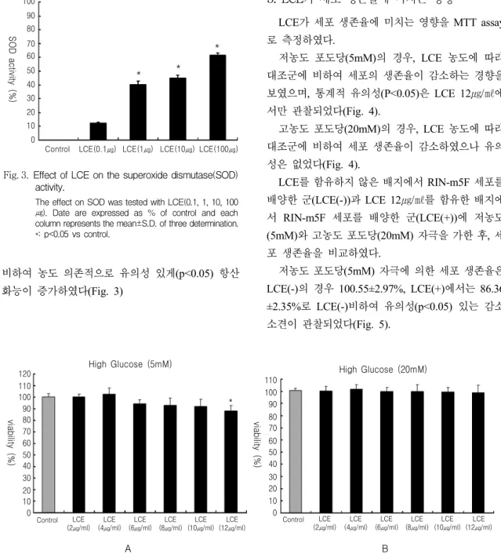 Fig. 4. Additional effects of LCE on viability of RIN-m5F cells determined by MTT assay.