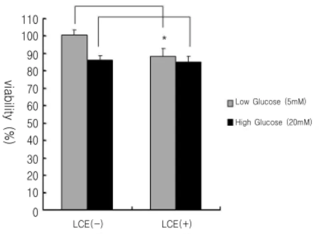 Fig. 6. Effect of LCE on glucose-stimulated insulin secretion (GSIS) in RIN-m5F cells.