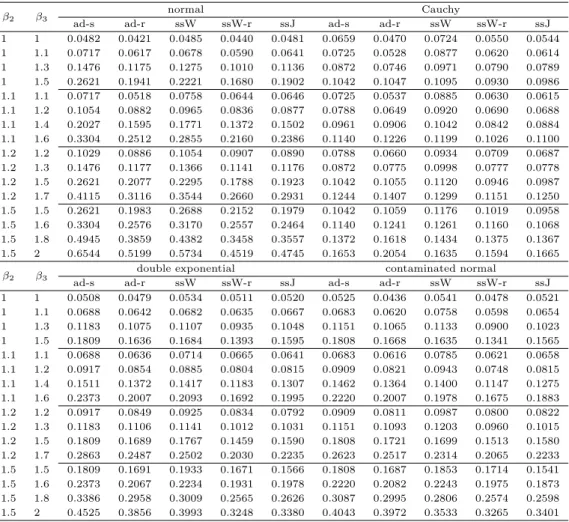 Table 3.1 Monte Carlo power estimates : α = 0.05, k = 3, n = 5 β 2 β 3