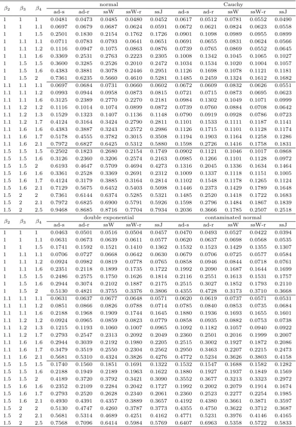 Table 3.3 Monte Carlo power estimates : α = 0.05, k = 4, n = 5 β 2 β 3 β 4