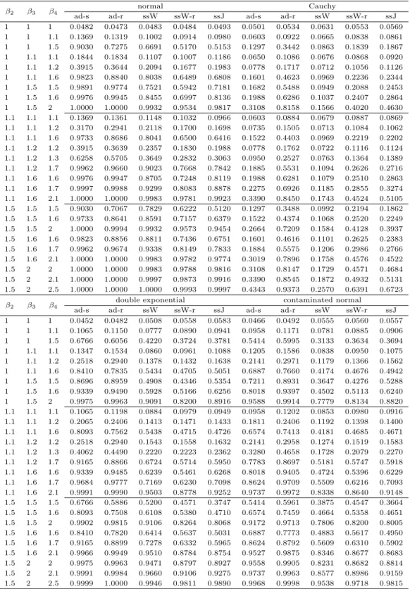 Table 3.4 Monte Carlo power estimates : α = 0.05, k = 4, n = 10 β 2 β 3 β 4