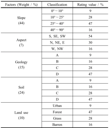 Table 5. The rating values of each factor