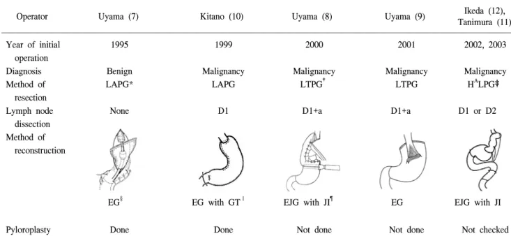 Table  3.  Comparisons  of  laparoscopic  proximal  gastrectomy
