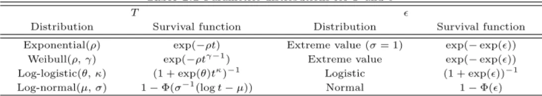 Table 2.1 Parametric distributions for T and ϵ