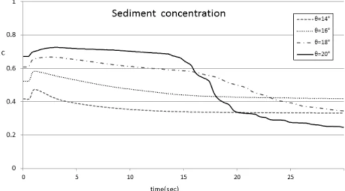 Fig. 2. Sediment concentration at the downstream end varying  the angle of the channel for q in =600 cm 3 /sec