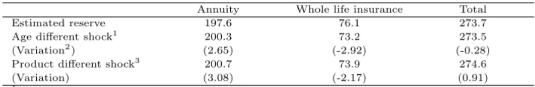 Table 4.4 Change in reserve caused by different mortality improvement shock (trillion Won)