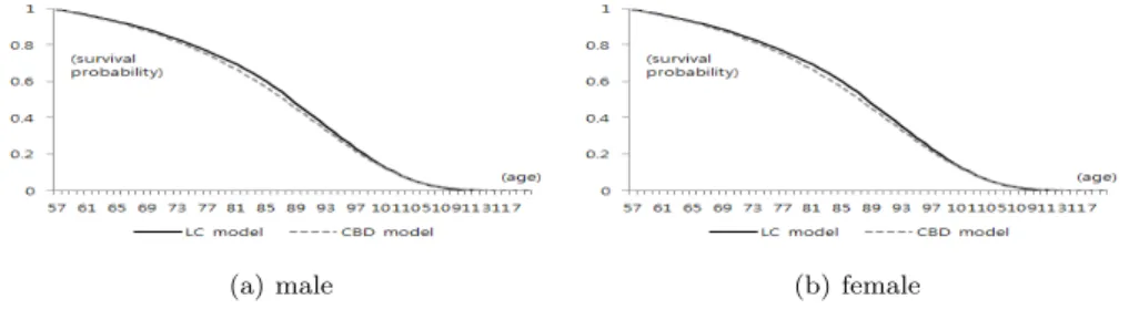 Figure 4.2 Forecasted survival probability for age 57 with LC and CBD model
